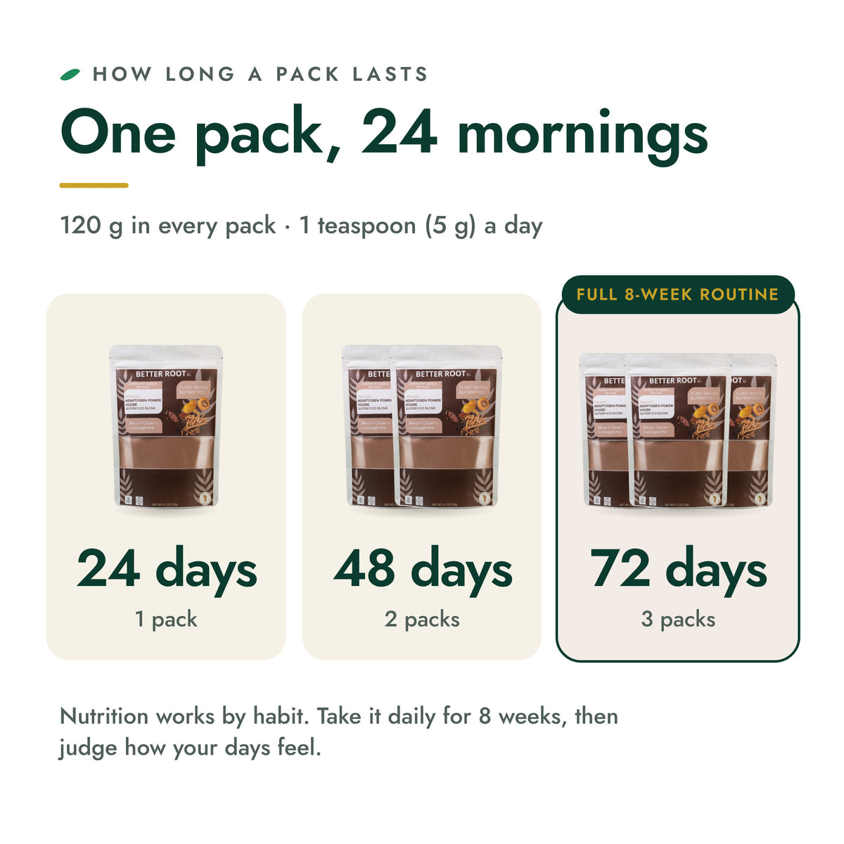 One Adaptogen Power House pack lasts 24 days: 2 packs 48 days, 3 packs 72 days