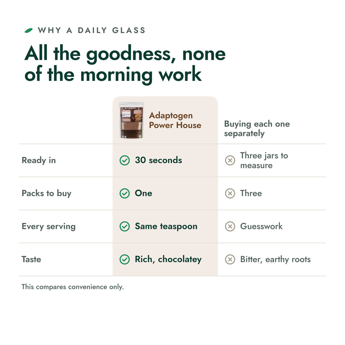 Adaptogen Power House compared with buying each ingredient separately